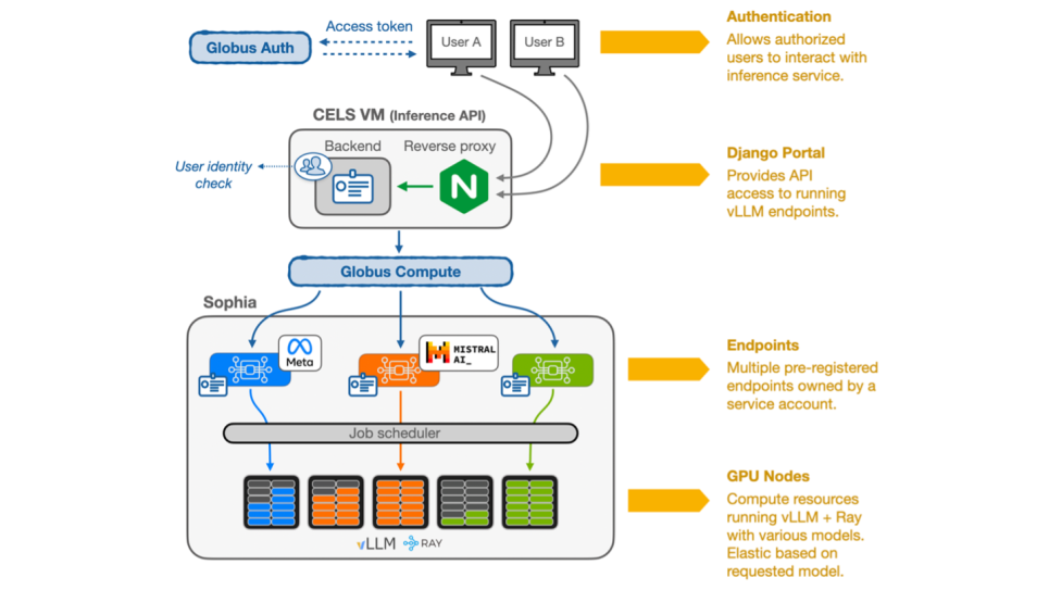 DIagram of how users access and use an inference service